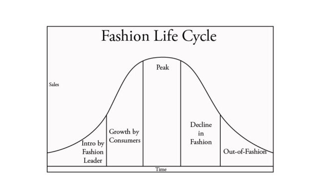 chart of fashion life cycle